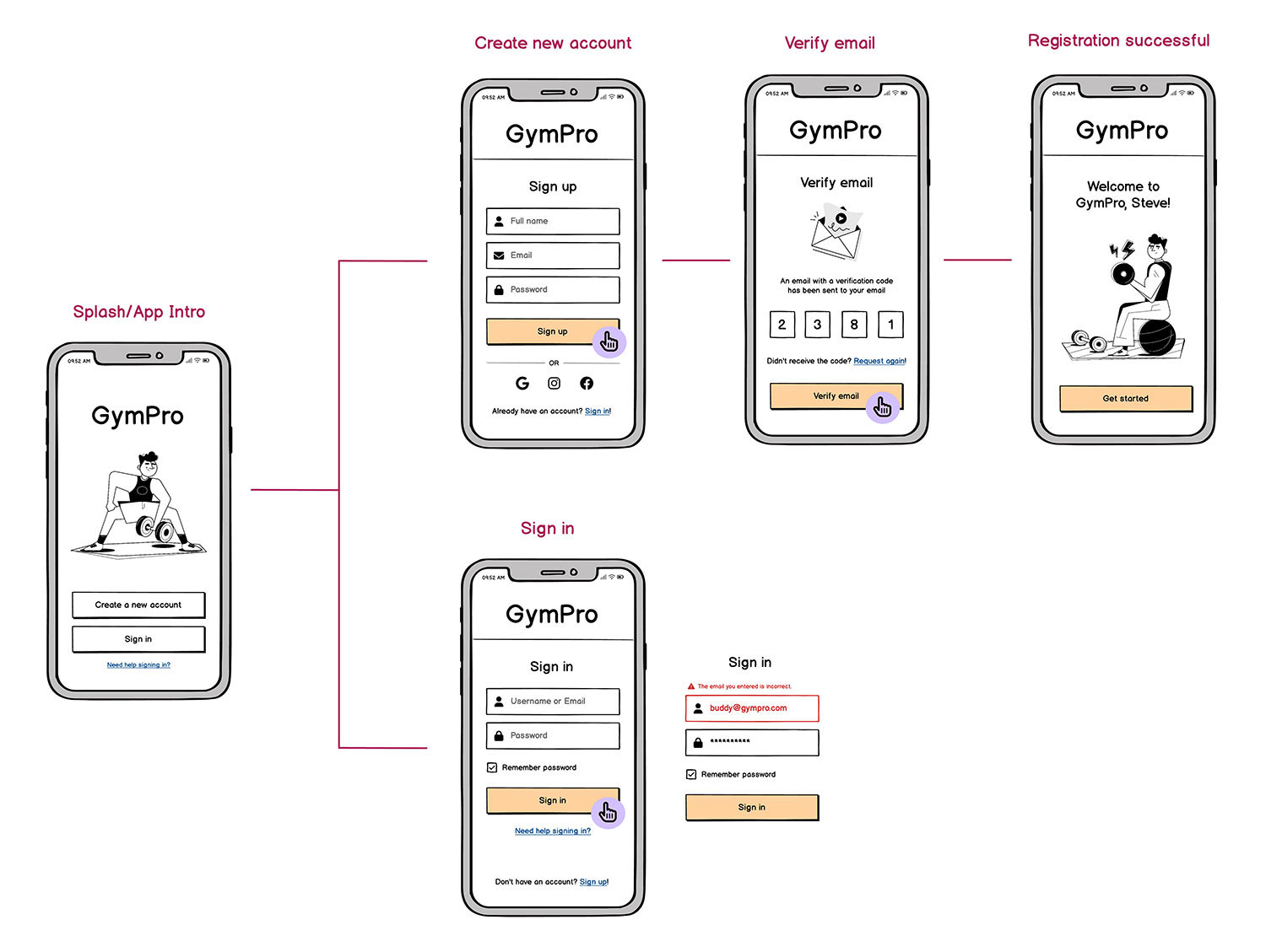Mobile wireframe flow showing screens for splash, sign-up, email verification, and sign-in in a fitness app.