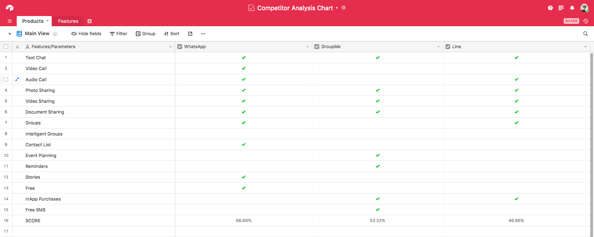 Read more at UX Collective’s article Essential Ingredients for Every Competitive Analysis. Screenshot of an analysis chart spreadsheet that maps what features are present in 3 competitor tools.