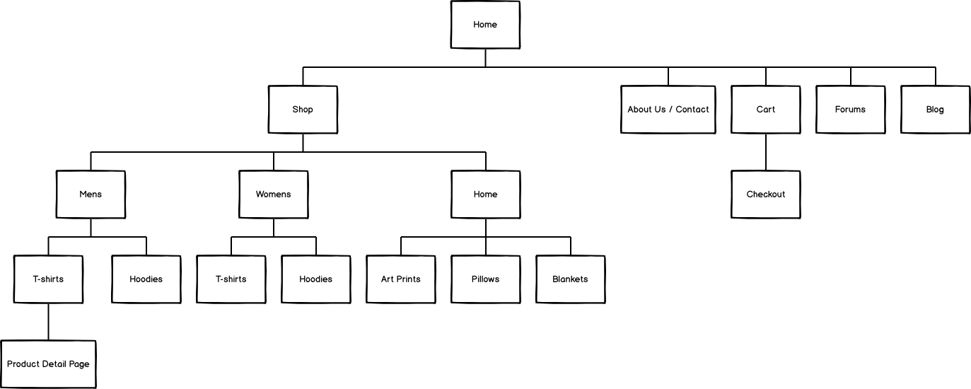 Example of an E-commerce Site Map