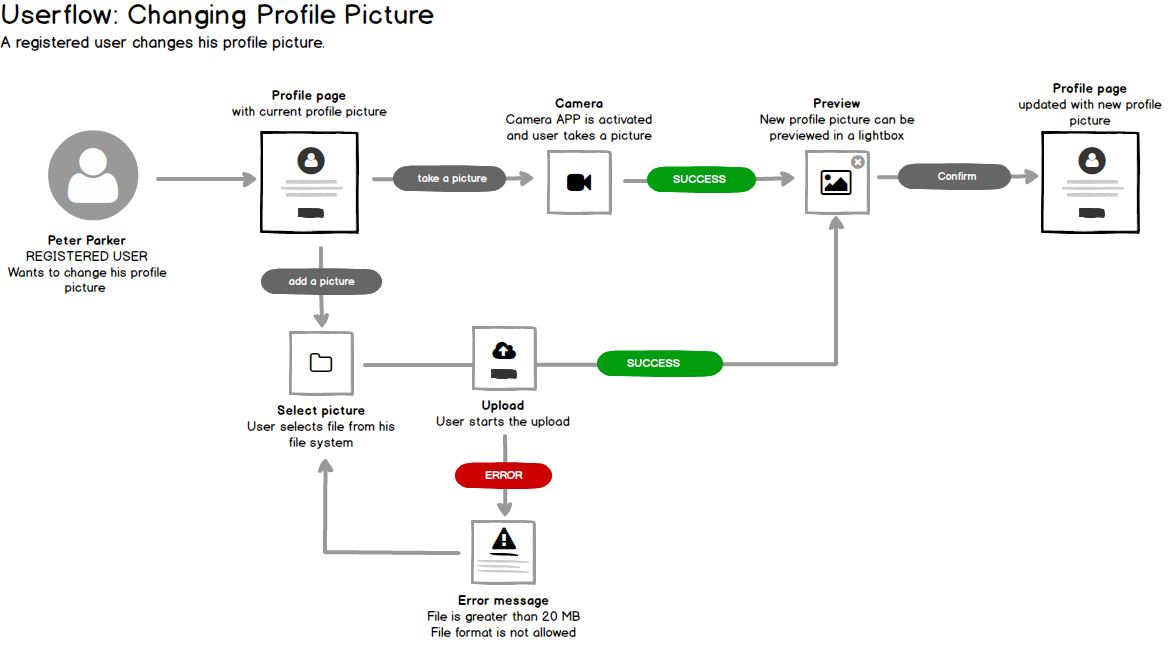Userflow diagram that maps the steps for when a registered user changes his profile picture.